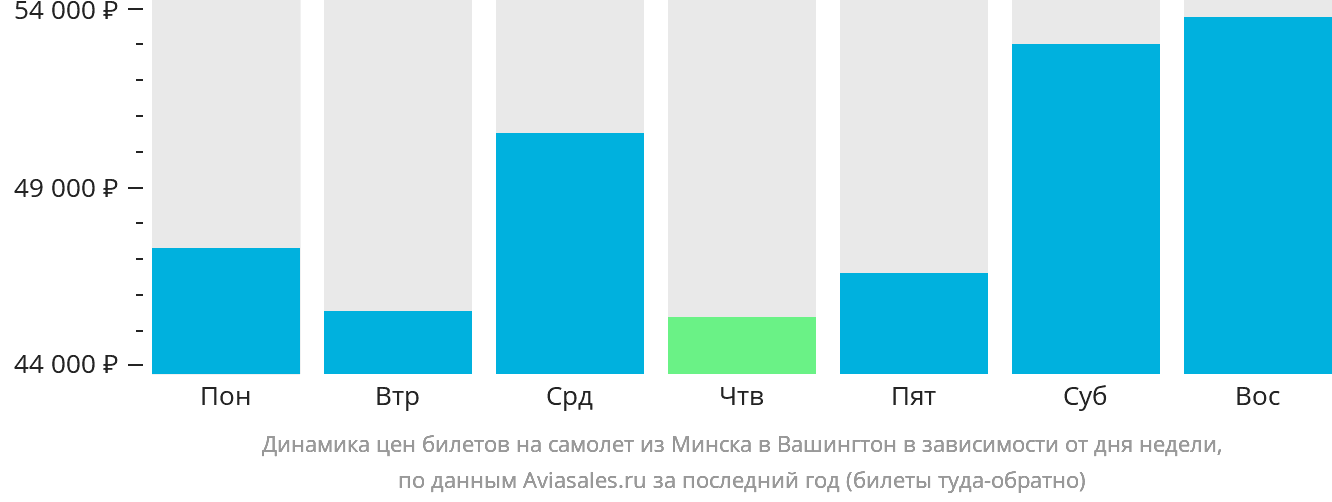 Динамика цен билетов на самолёт из Минска в Вашингтон в зависимости от дня недели