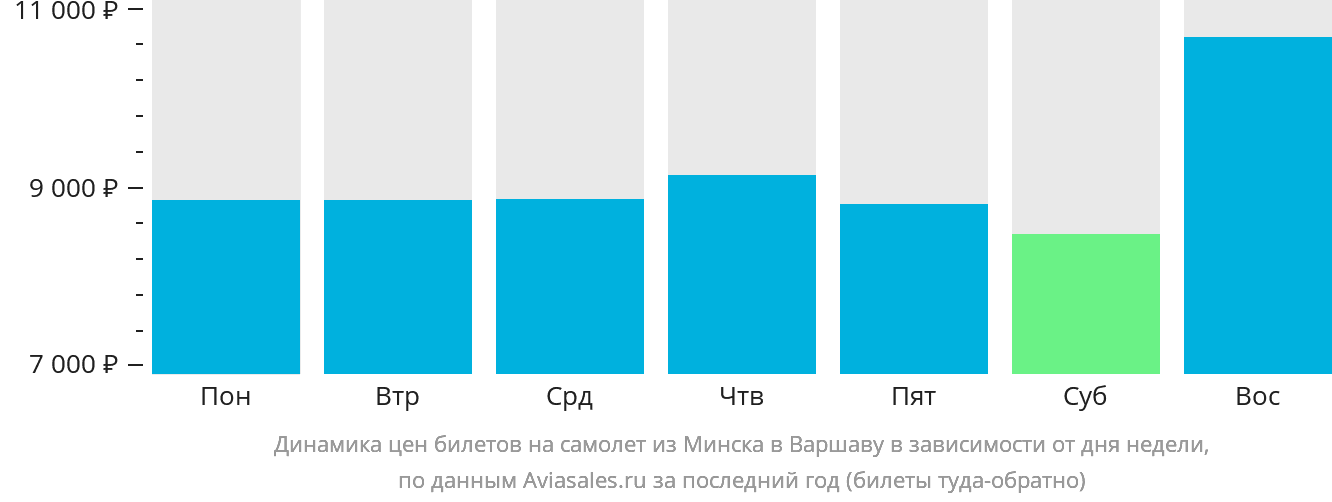 Динамика цен билетов на самолёт из Минска в Варшаву в зависимости от дня недели