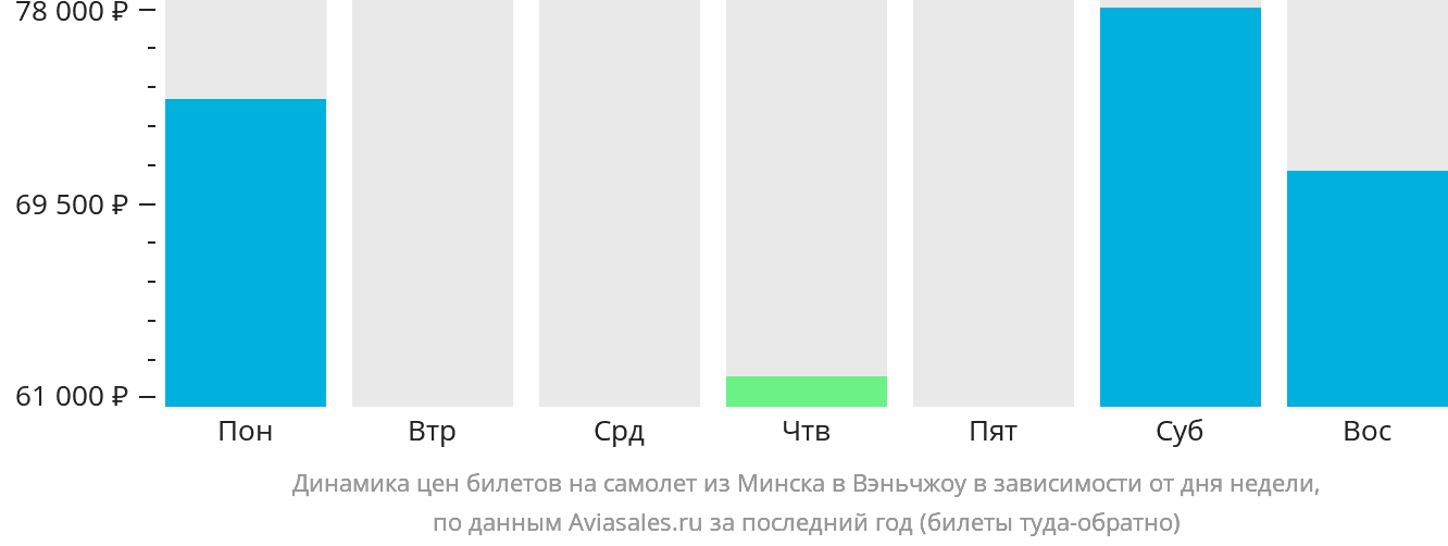 Динамика цен билетов на самолёт из Минска в Вэньчжоу в зависимости от дня недели