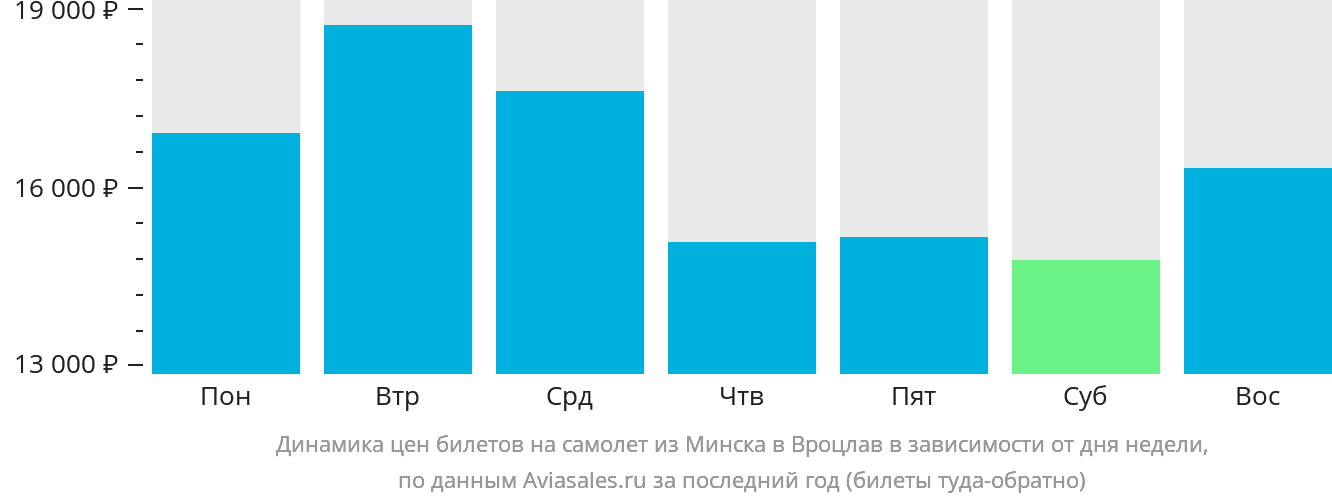 Динамика цен билетов на самолёт из Минска в Вроцлав в зависимости от дня недели