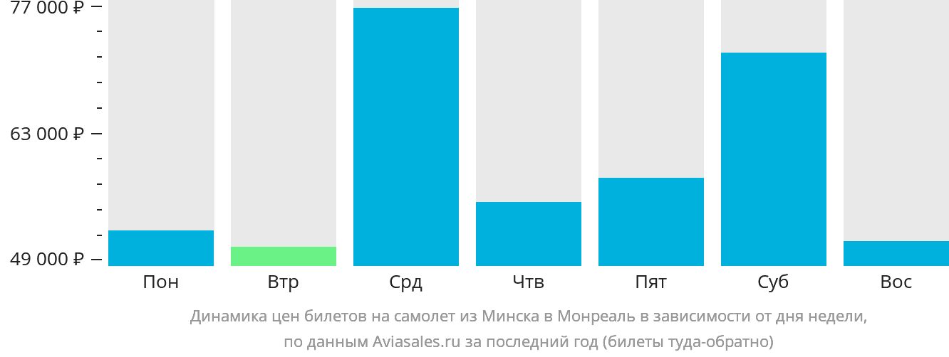 Динамика цен билетов на самолёт из Минска в Монреаль в зависимости от дня недели