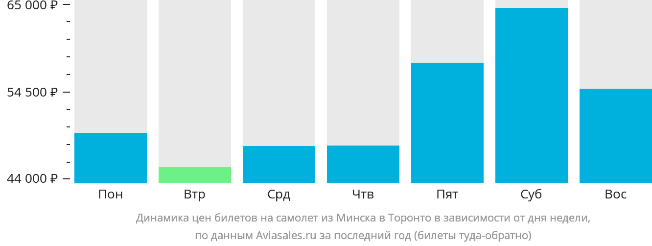 Динамика цен билетов на самолёт из Минска в Торонто в зависимости от дня недели