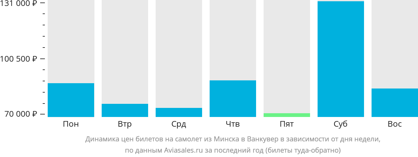 Динамика цен билетов на самолёт из Минска в Ванкувер в зависимости от дня недели