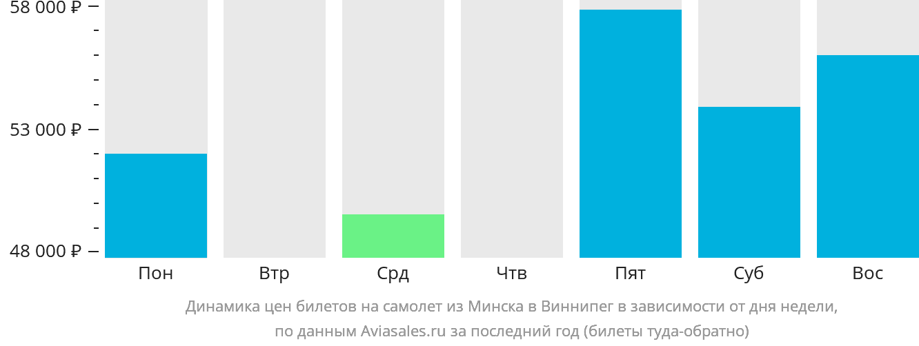 Динамика цен билетов на самолёт из Минска в Виннипег в зависимости от дня недели