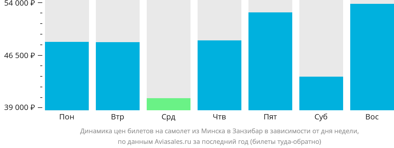 Динамика цен билетов на самолёт из Минска в Занзибар в зависимости от дня недели