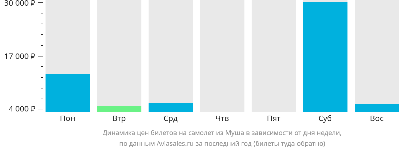 Динамика цен билетов на самолёт из Муша в зависимости от дня недели