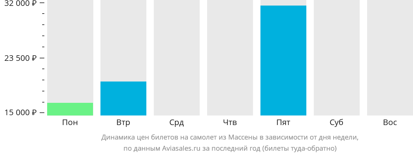 Динамика цен билетов на самолёт из Массены в зависимости от дня недели