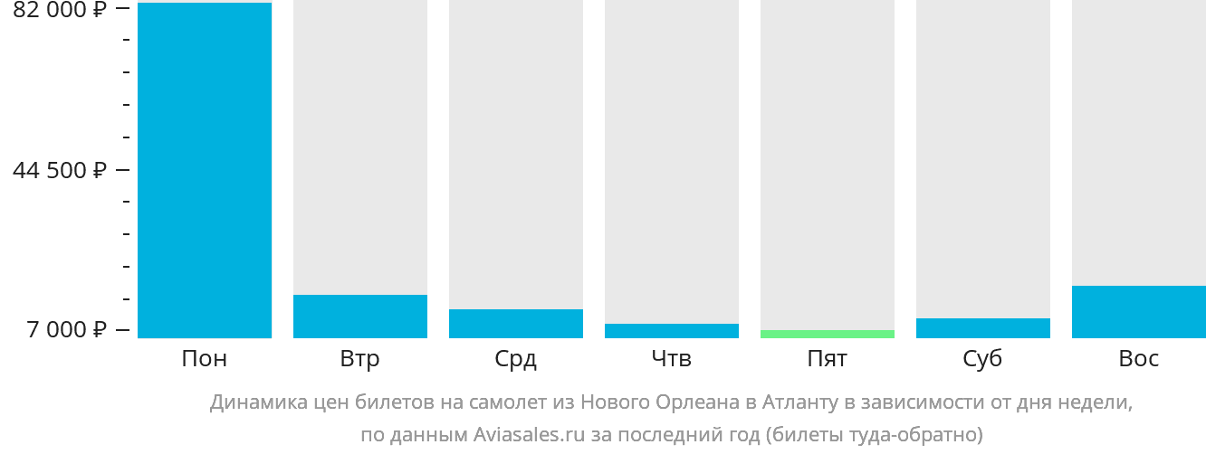Динамика цен билетов на самолёт из Нового Орлеана в Атланту в зависимости от дня недели