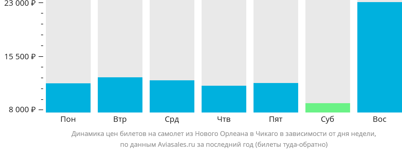 Динамика цен билетов на самолёт из Нового Орлеана в Чикаго в зависимости от дня недели