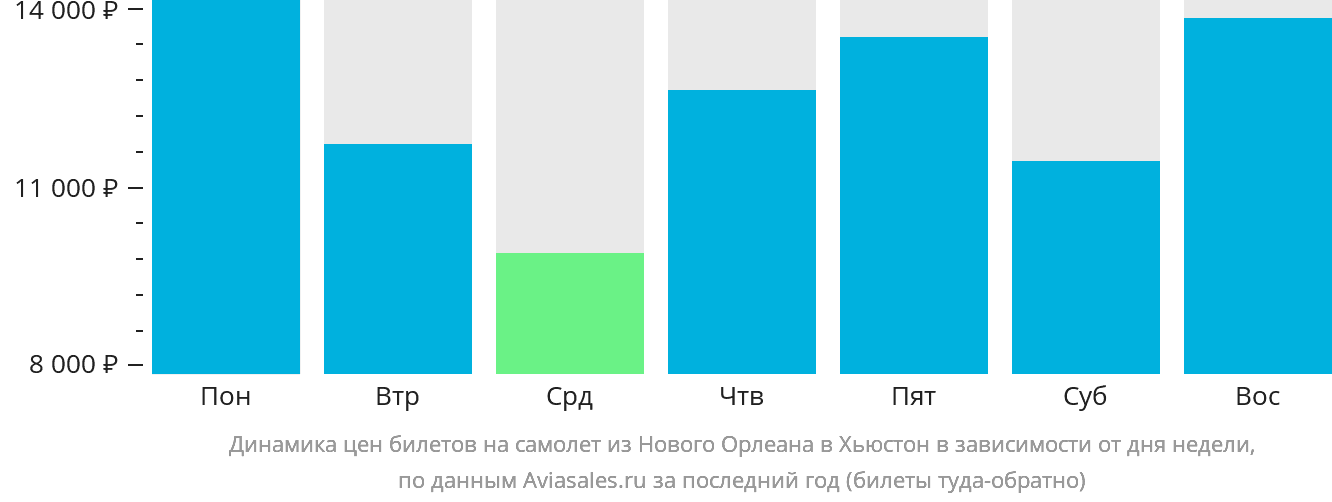 Динамика цен билетов на самолёт из Нового Орлеана в Хьюстон в зависимости от дня недели