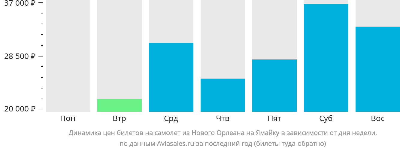Динамика цен билетов на самолёт из Нового Орлеана на Ямайку в зависимости от дня недели