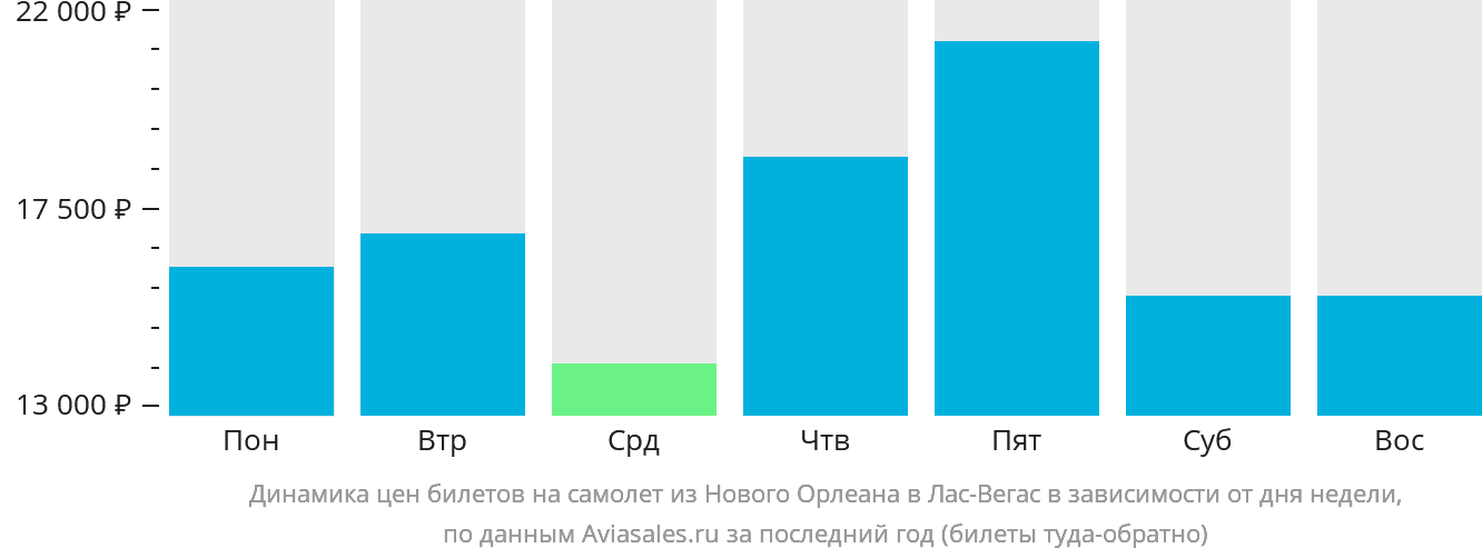 Динамика цен билетов на самолёт из Нового Орлеана в Лас-Вегас в зависимости от дня недели