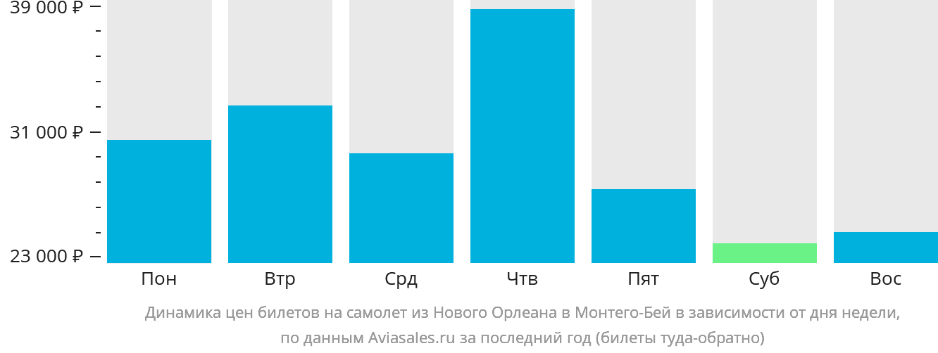 Динамика цен билетов на самолёт из Нового Орлеана в Монтего-Бей в зависимости от дня недели