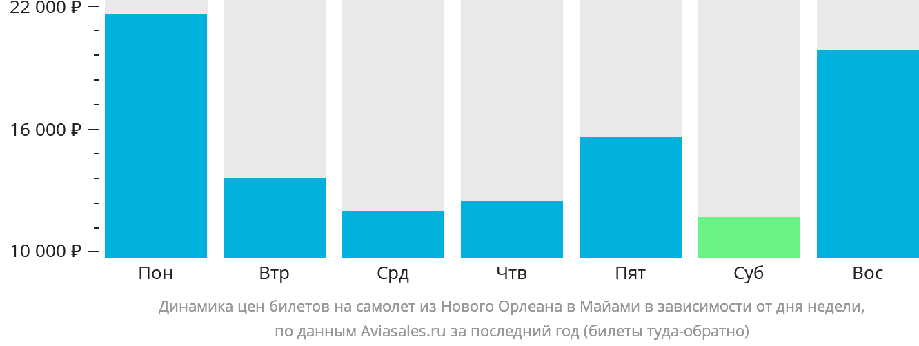 Динамика цен билетов на самолёт из Нового Орлеана в Майами в зависимости от дня недели