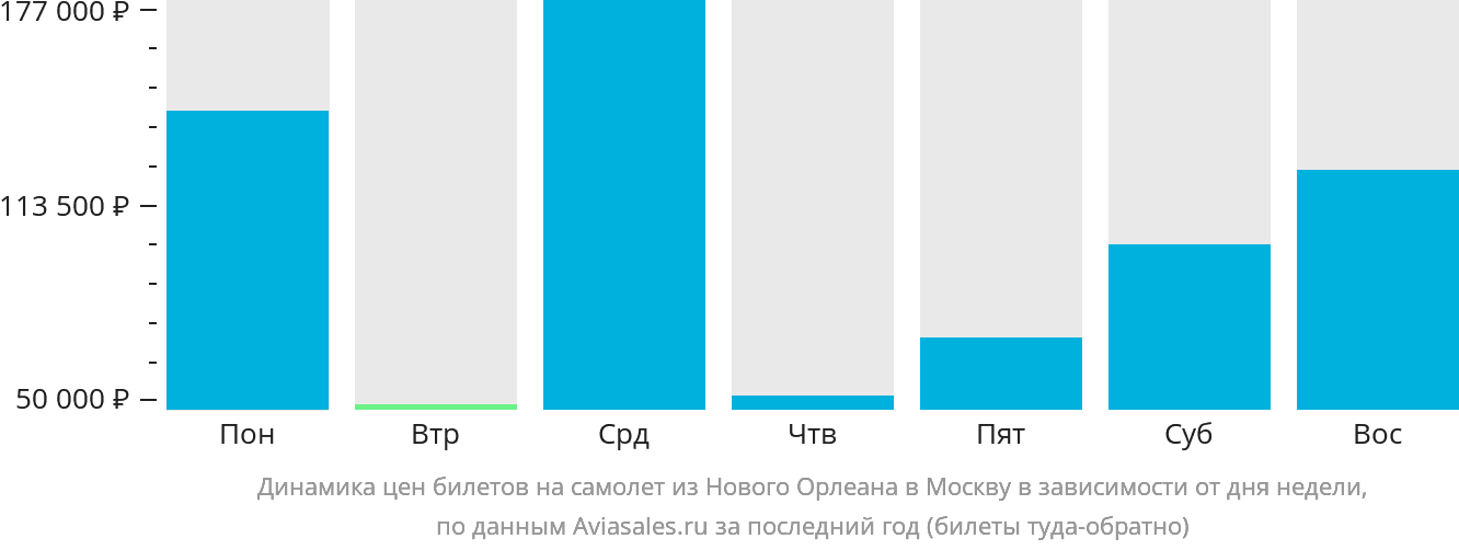 Динамика цен билетов на самолёт из Нового Орлеана в Москву в зависимости от дня недели