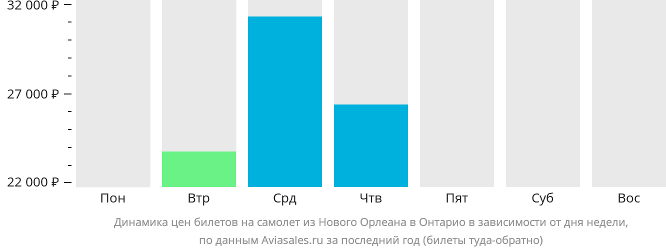 Динамика цен билетов на самолёт из Нового Орлеана в Онтарио в зависимости от дня недели