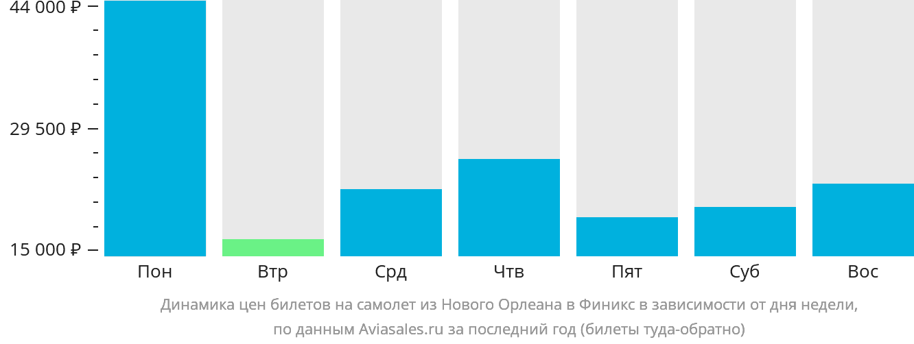 Динамика цен билетов на самолёт из Нового Орлеана в Финикс в зависимости от дня недели
