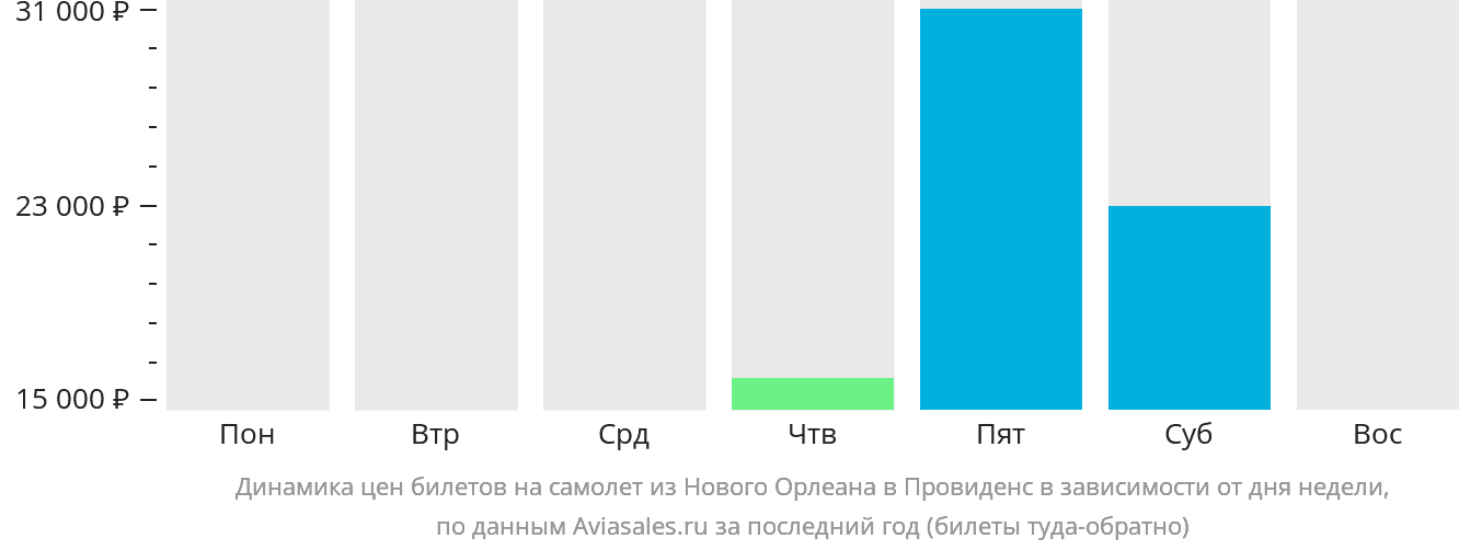 Динамика цен билетов на самолёт из Нового Орлеана в Провиденс в зависимости от дня недели
