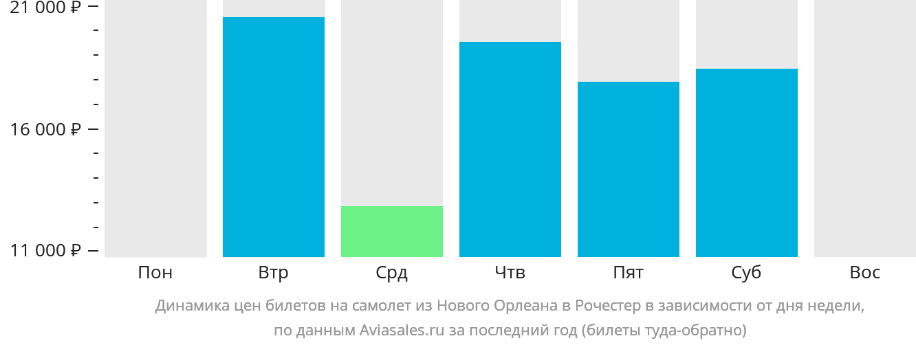 Динамика цен билетов на самолёт из Нового Орлеана в Рочестер в зависимости от дня недели