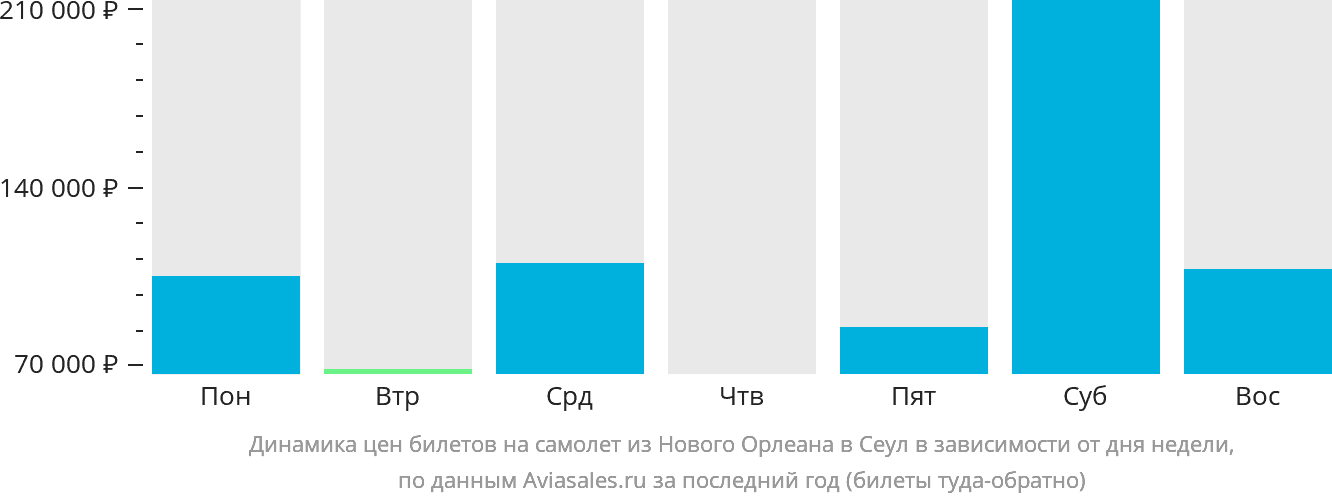 Динамика цен билетов на самолёт из Нового Орлеана в Сеул в зависимости от дня недели