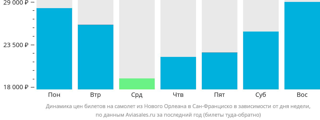 Динамика цен билетов на самолёт из Нового Орлеана в Сан-Франциско в зависимости от дня недели