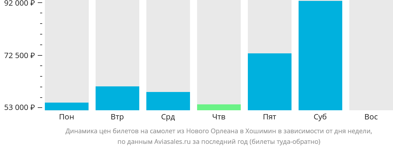 Динамика цен билетов на самолёт из Нового Орлеана в Хошимин в зависимости от дня недели