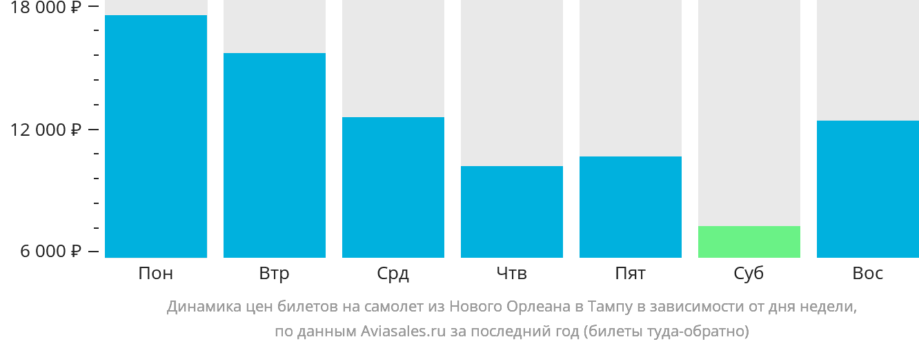 Динамика цен билетов на самолёт из Нового Орлеана в Тампу в зависимости от дня недели