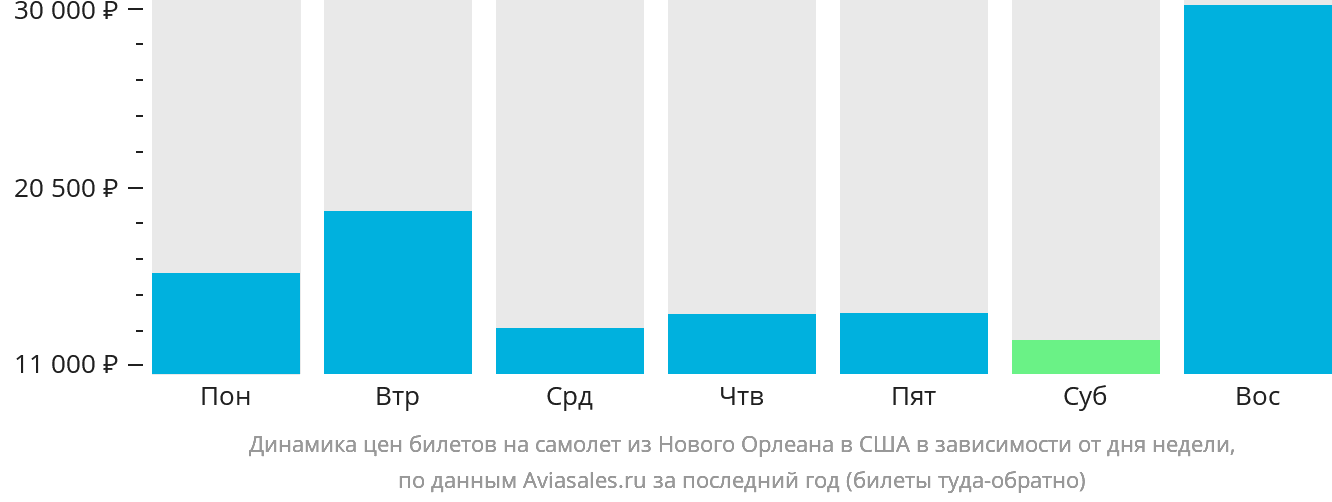 Динамика цен билетов на самолёт из Нового Орлеана в США в зависимости от дня недели