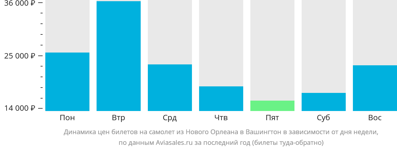 Динамика цен билетов на самолёт из Нового Орлеана в Вашингтон в зависимости от дня недели