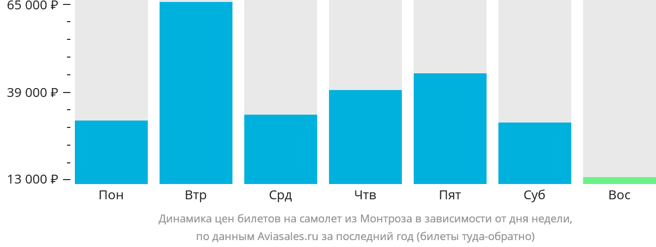 Динамика цен билетов на самолёт из Монтроза в зависимости от дня недели