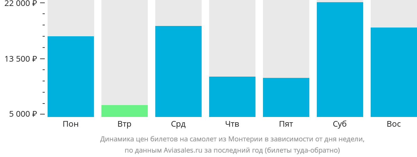 Динамика цен билетов на самолёт из Монтерии в зависимости от дня недели