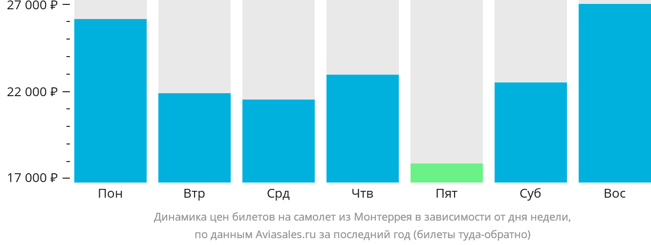 Динамика цен билетов на самолёт из Монтеррея в зависимости от дня недели