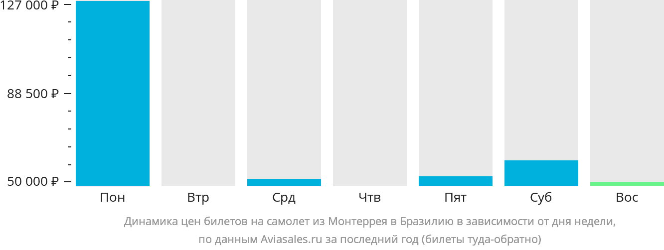 Динамика цен билетов на самолёт из Монтеррея в Бразилию в зависимости от дня недели