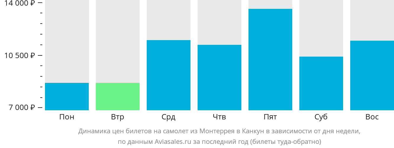 Динамика цен билетов на самолёт из Монтеррея в Канкун в зависимости от дня недели