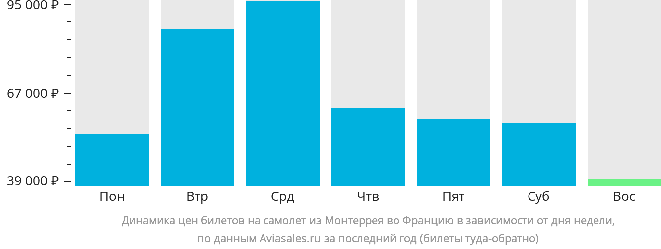 Динамика цен билетов на самолёт из Монтеррея во Францию в зависимости от дня недели