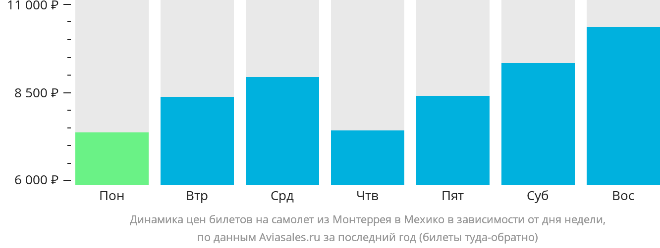 Динамика цен билетов на самолёт из Монтеррея в Мехико в зависимости от дня недели
