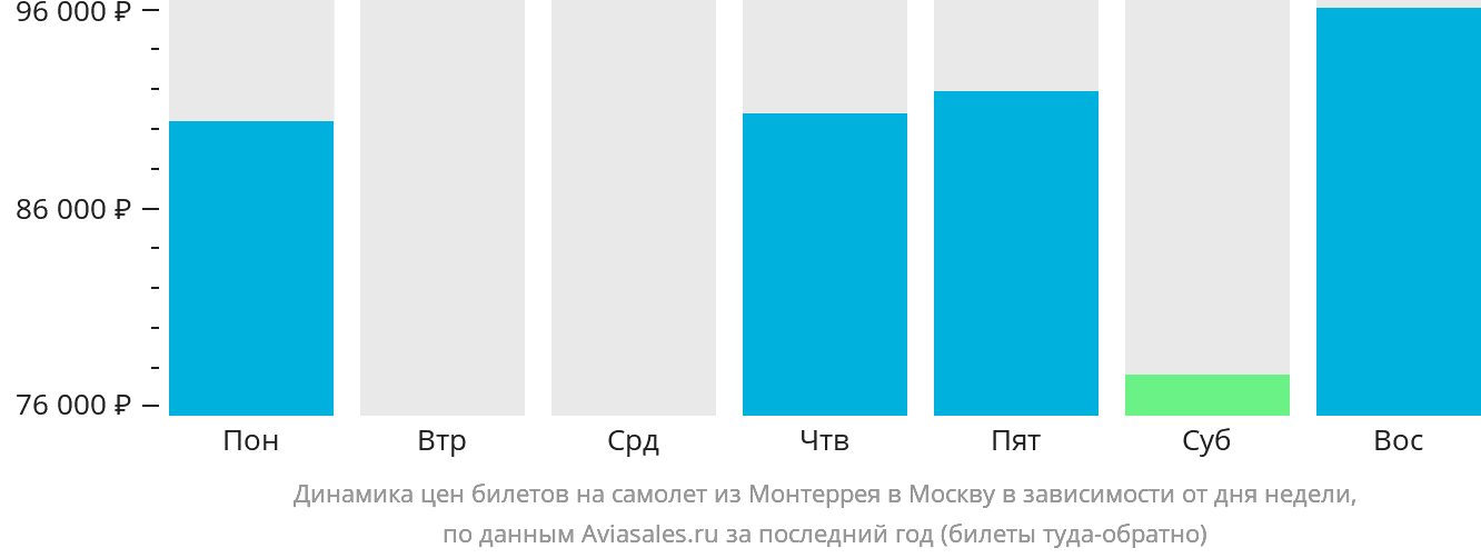 Динамика цен билетов на самолёт из Монтеррея в Москву в зависимости от дня недели