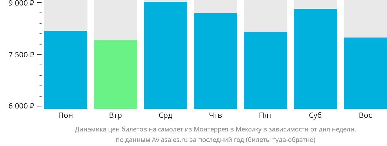 Динамика цен билетов на самолёт из Монтеррея в Мексику в зависимости от дня недели