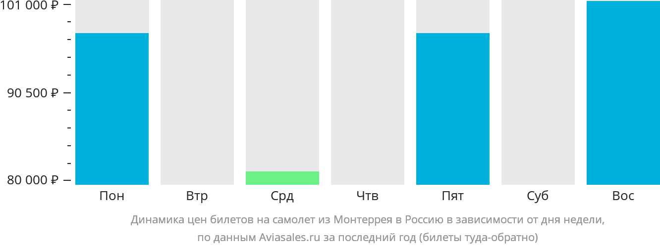 Динамика цен билетов на самолёт из Монтеррея в Россию в зависимости от дня недели
