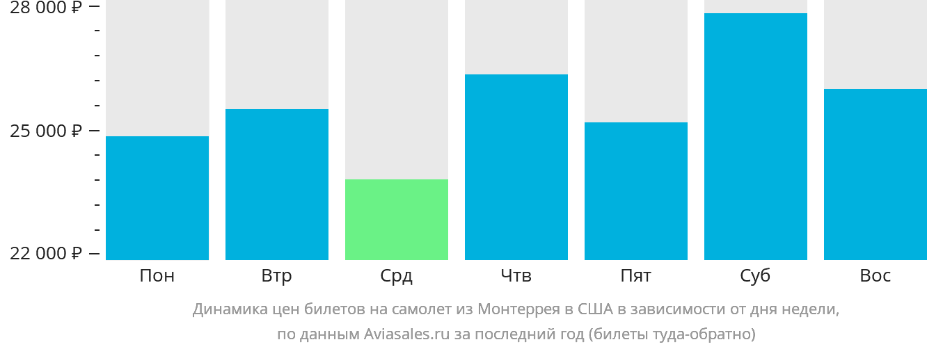 Динамика цен билетов на самолёт из Монтеррея в США в зависимости от дня недели