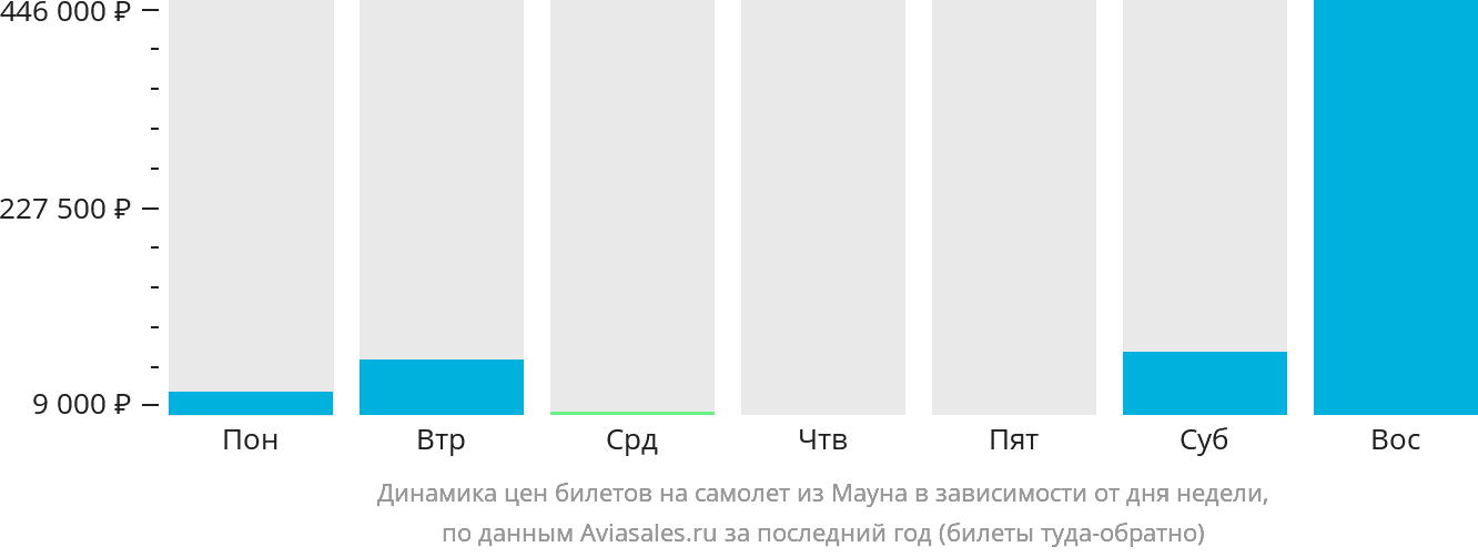 Динамика цен билетов на самолёт из Мауна в зависимости от дня недели