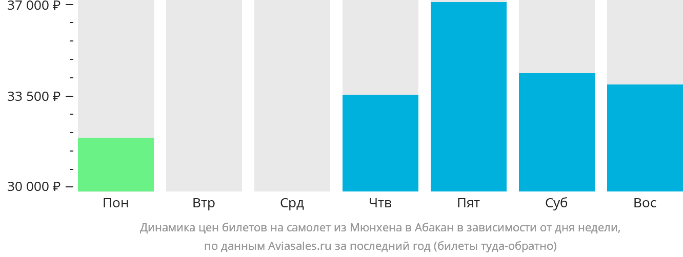 Динамика цен билетов на самолёт из Мюнхена в Абакан в зависимости от дня недели