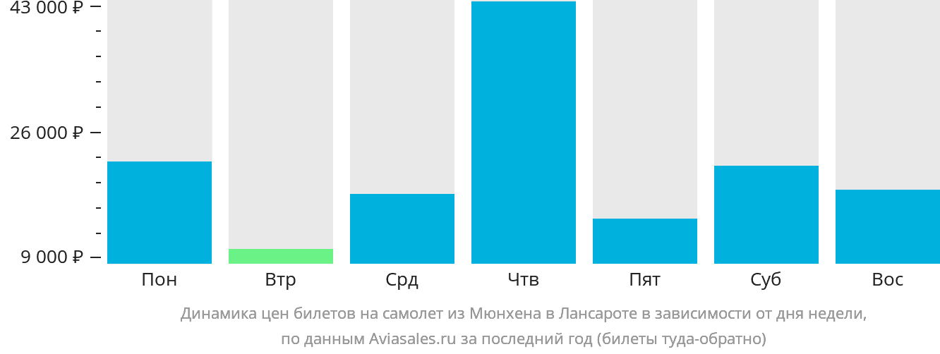 Динамика цен билетов на самолёт из Мюнхена в Лансароте в зависимости от дня недели