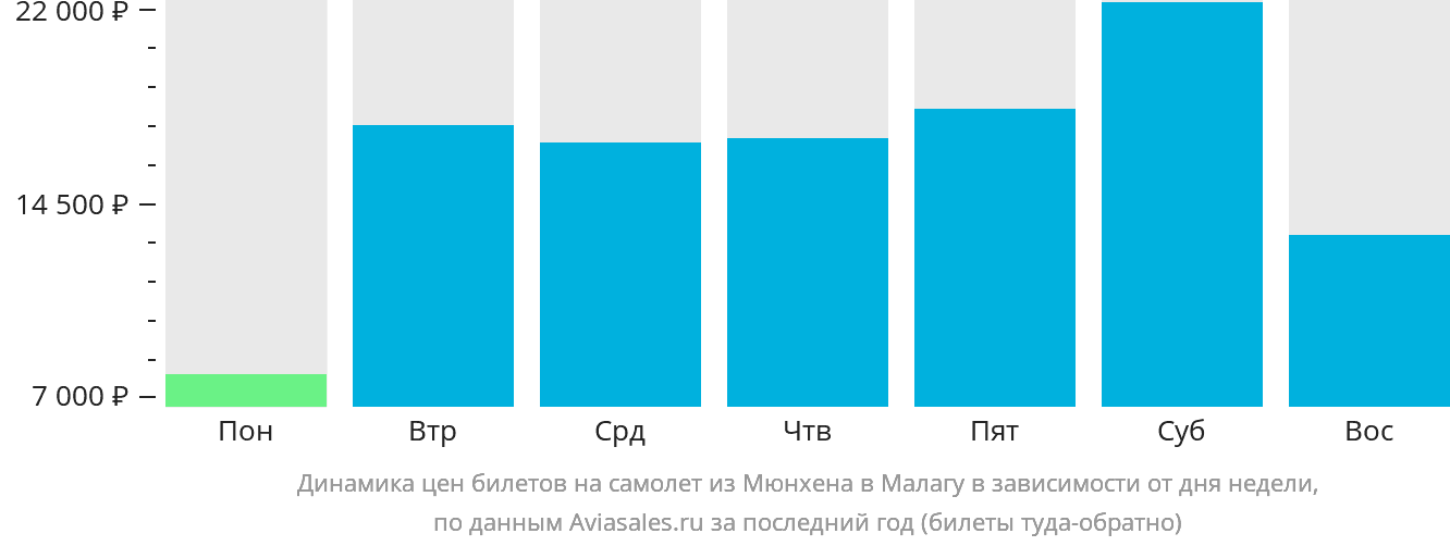 Динамика цен билетов на самолёт из Мюнхена в Малагу в зависимости от дня недели