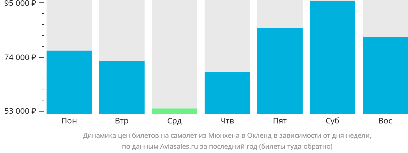 Динамика цен билетов на самолёт из Мюнхена в Окленд в зависимости от дня недели