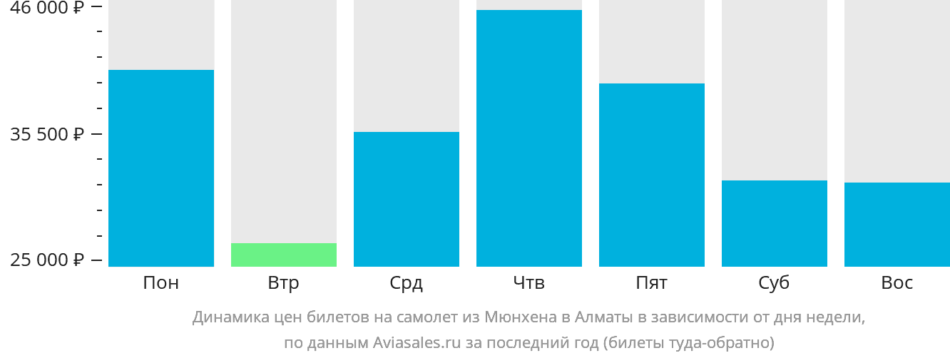 Динамика цен билетов на самолёт из Мюнхена в Алматы в зависимости от дня недели