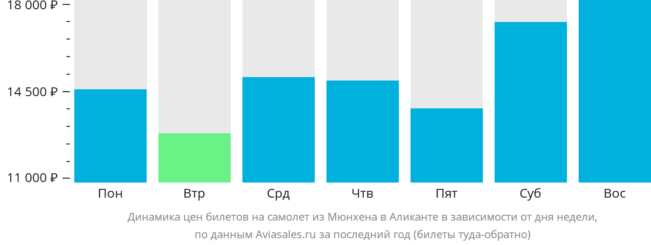 Динамика цен билетов на самолёт из Мюнхена в Аликанте в зависимости от дня недели