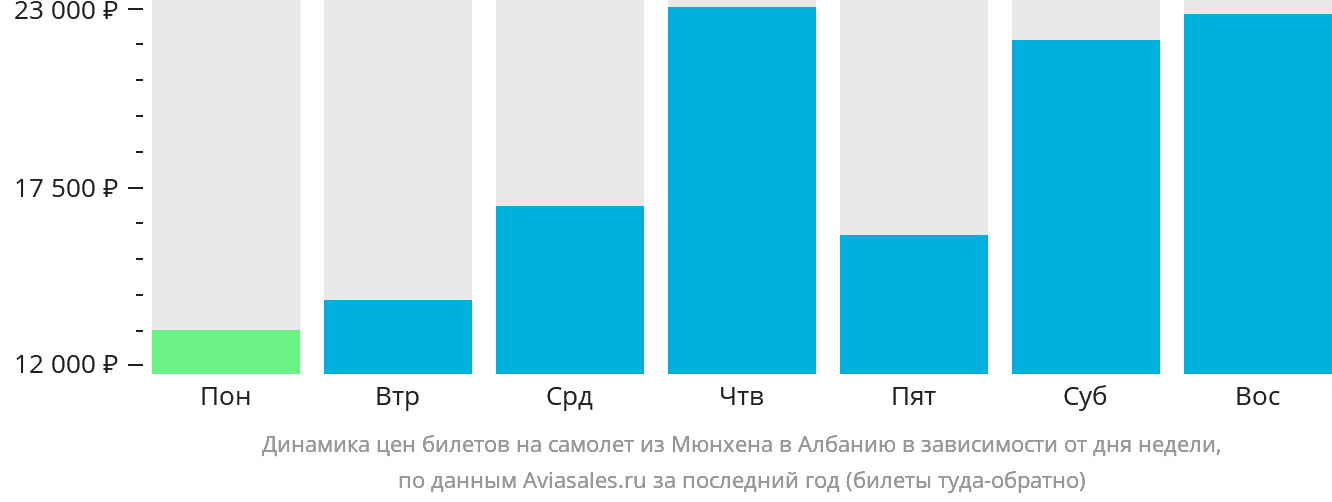 Динамика цен билетов на самолёт из Мюнхена в Албанию в зависимости от дня недели