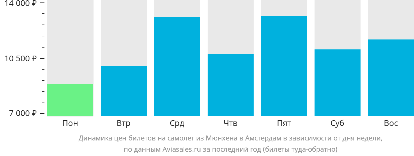 Динамика цен билетов на самолёт из Мюнхена в Амстердам в зависимости от дня недели