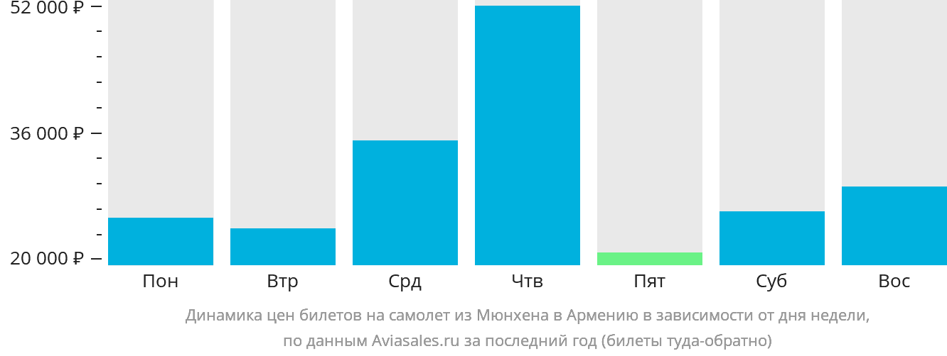 Динамика цен билетов на самолёт из Мюнхена в Армению в зависимости от дня недели
